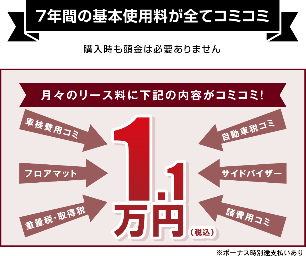 ７年間の基本使用料が全てコミコミ