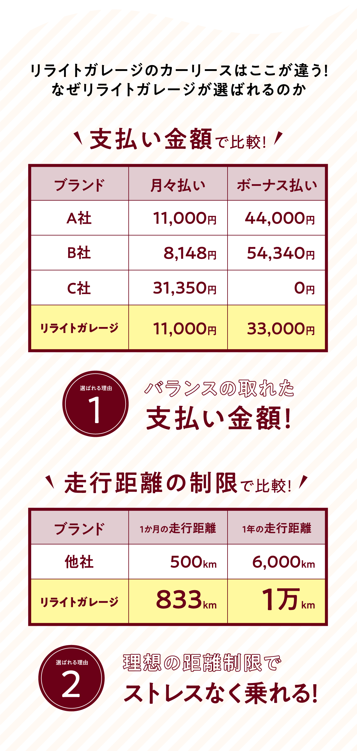 ７年間のリースプラン！全部コミコミ！お得で便利！