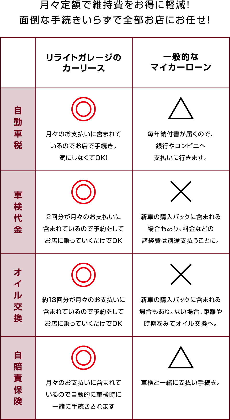 月々定額で維持費をお得に軽減！面倒な手続きいらずで全部お店にお任せ！