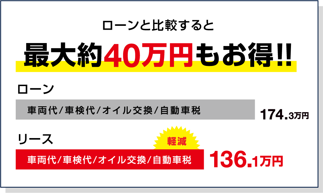 ローンと比較すると最大約４０万円もお得！！