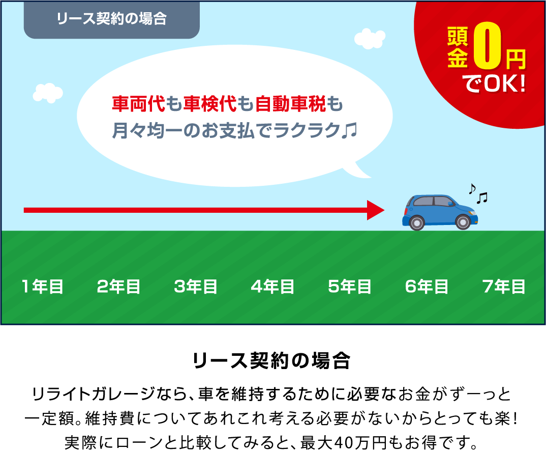 リース契約の場合