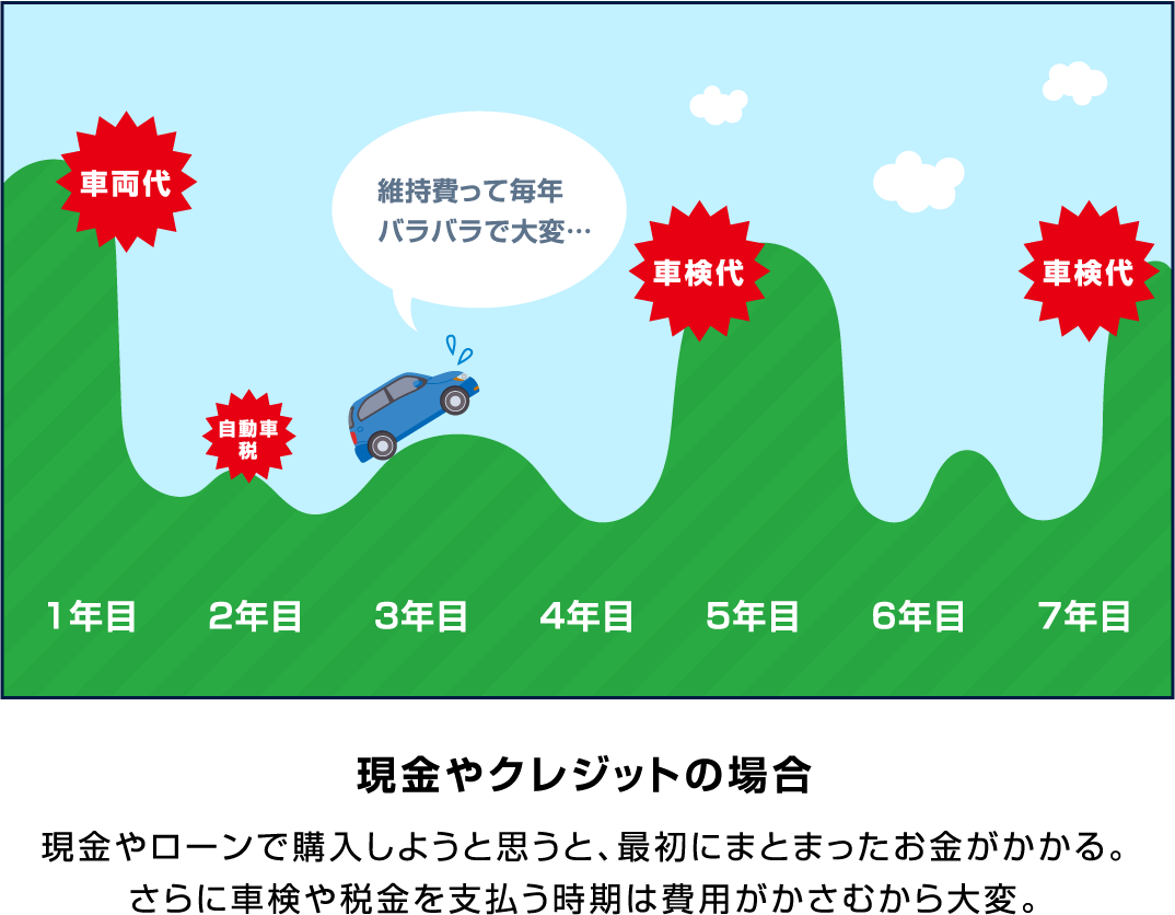 現金やクレジットの場合